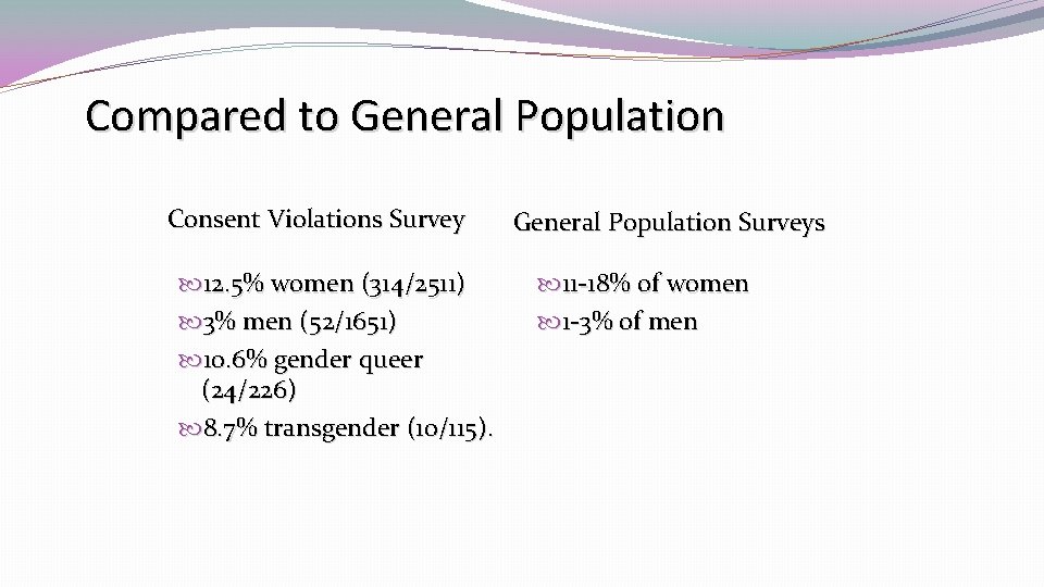 Compared to General Population Consent Violations Survey 12. 5% women (314/2511) 3% men (52/1651)