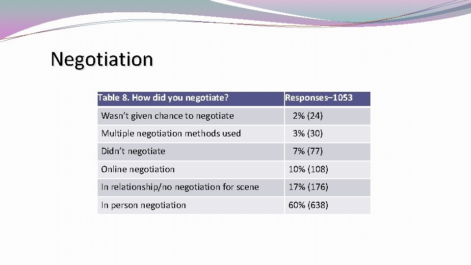 Negotiation Table 8. How did you negotiate? Responses– 1053 Wasn’t given chance to negotiate