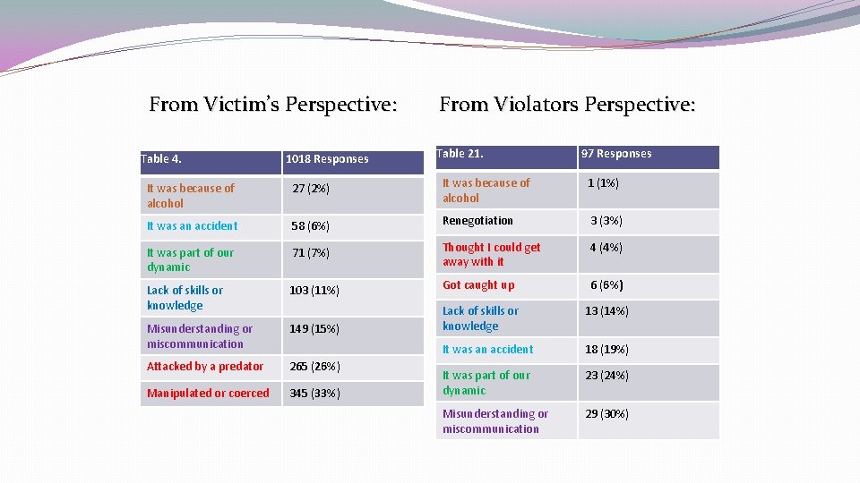 From Victim’s Perspective: Table 4. 1018 Responses From Violators Perspective: Table 21. 97 Responses