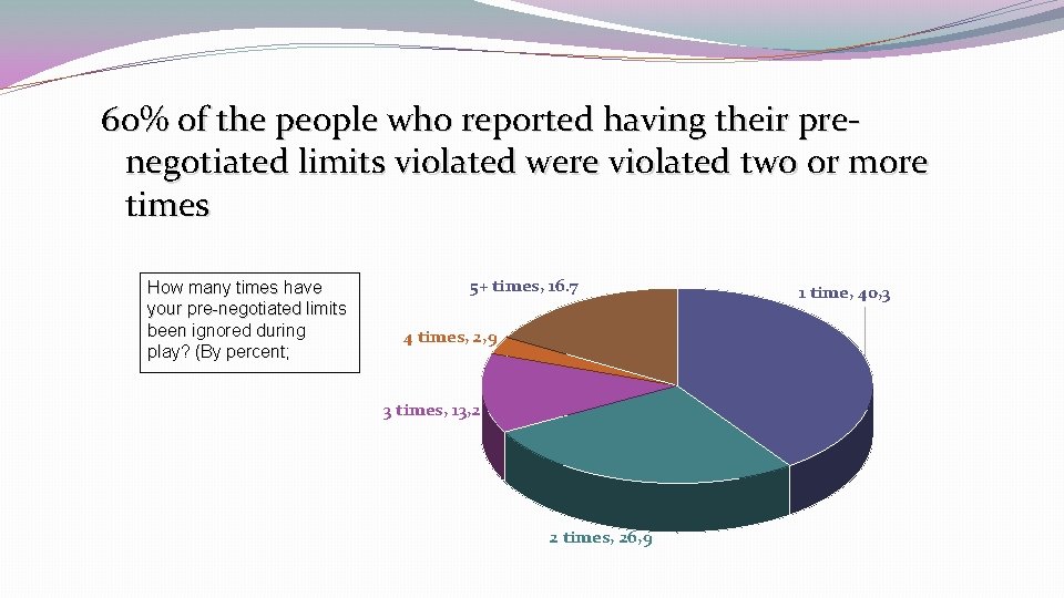 60% of the people who reported having their prenegotiated limits violated were violated two