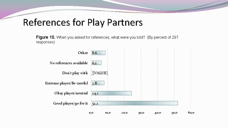 References for Play Partners Figure 10. When you asked for references, what were you