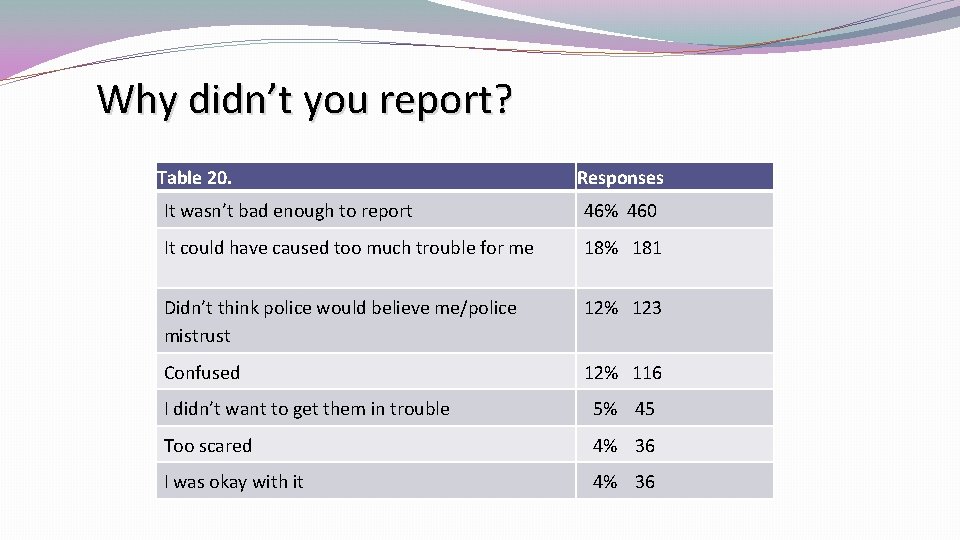 Why didn’t you report? Table 20. Responses It wasn’t bad enough to report 46%