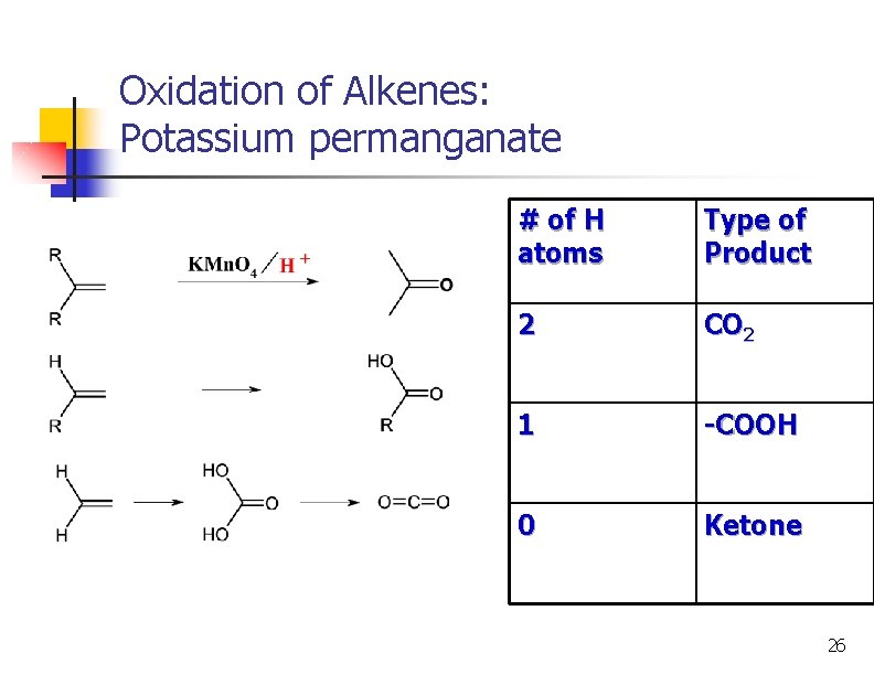 Oxidation of Alkenes: Potassium permanganate # of H atoms Type of Product 2 CO