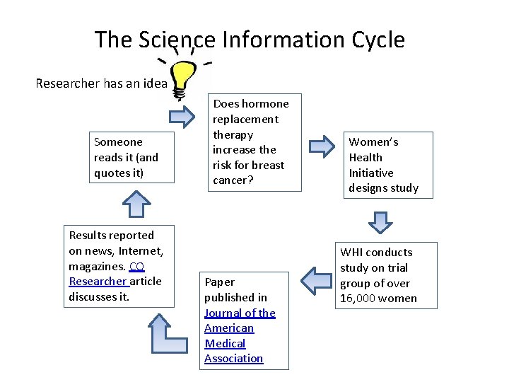 The Science Information Cycle Researcher has an idea Someone reads it (and quotes it)