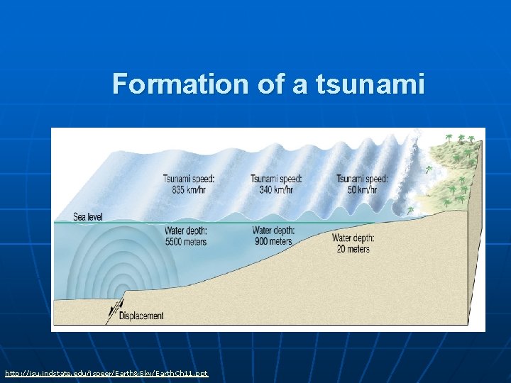 Formation of a tsunami http: //isu. indstate. edu/jspeer/Earth&Sky/Earth. Ch 11. ppt 