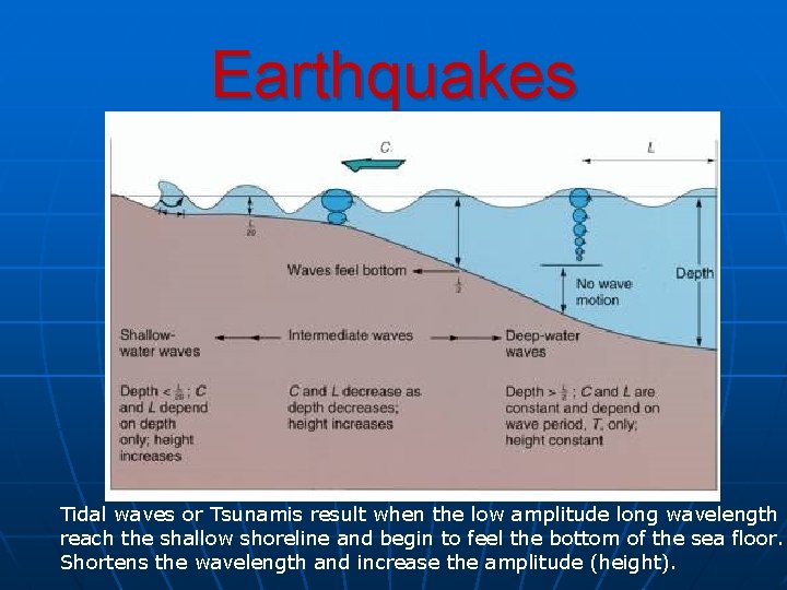 Earthquakes Tidal waves or Tsunamis result when the low amplitude long wavelength w reach