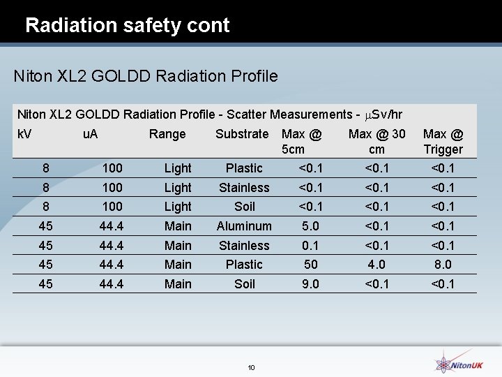 Radiation safety cont Niton XL 2 GOLDD Radiation Profile - Scatter Measurements - m.