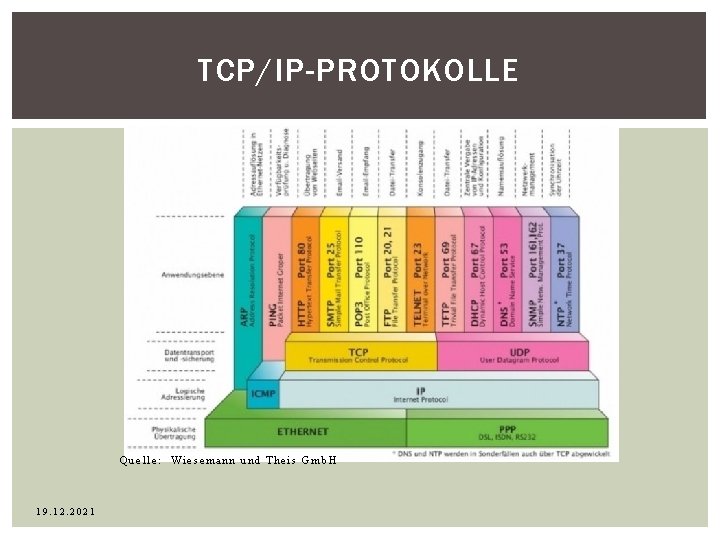 TCP/IP-PROTOKOLLE Quelle: Wiesemann und Theis Gmb. H 19. 12. 2021 