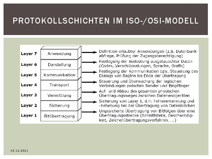 PROTOKOLLSCHICHTEN IM ISO-/OSI-MODELL 19. 12. 2021 