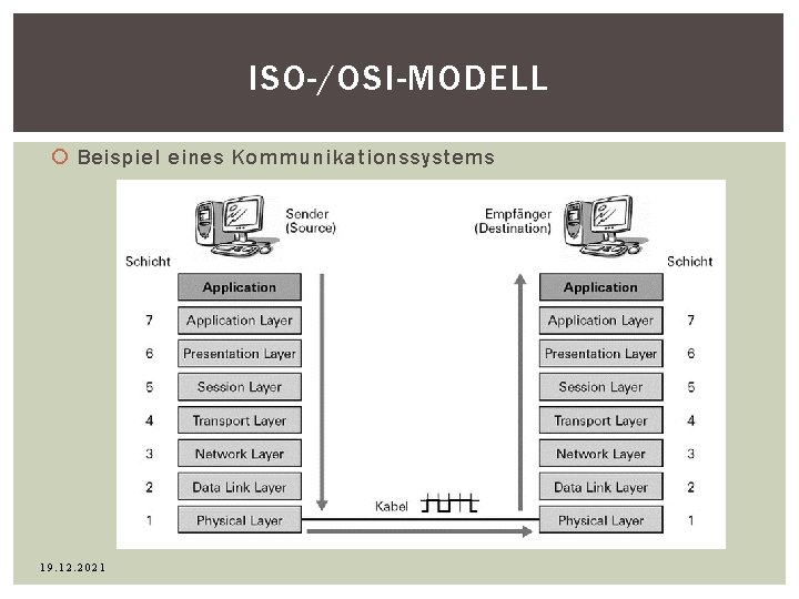 ISO-/OSI-MODELL Beispiel eines Kommunikationssystems 19. 12. 2021 