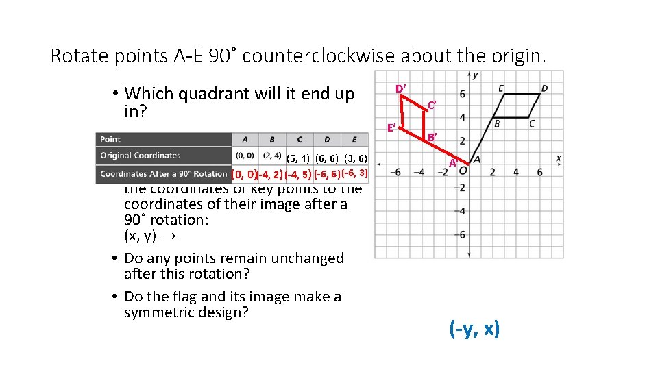 Rotate points A-E 90˚ counterclockwise about the origin. • Which quadrant will it end