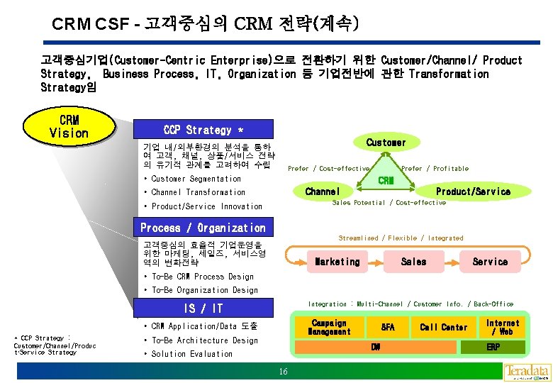 CRM CSF - 고객중심의 CRM 전략(계속) 고객중심기업(Customer-Centric Enterprise)으로 전환하기 위한 Customer/Channel/ Product Strategy, Business