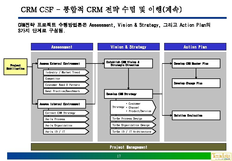 CRM CSF - 통합적 CRM 전략 수립 및 이행(계속) CRM전략 프로젝트 수행방법론은 Assessment, Vision