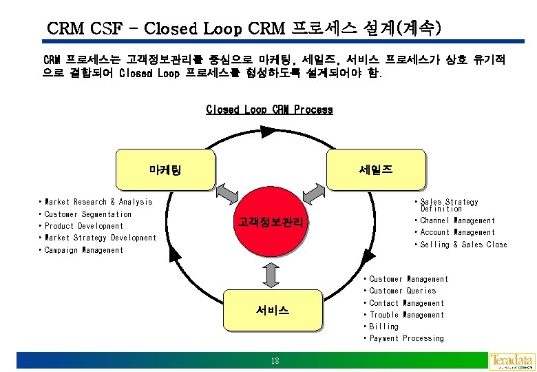 CRM CSF - Closed Loop CRM 프로세스 설계(계속) CRM 프로세스는 고객정보관리를 중심으로 마케팅, 세일즈,