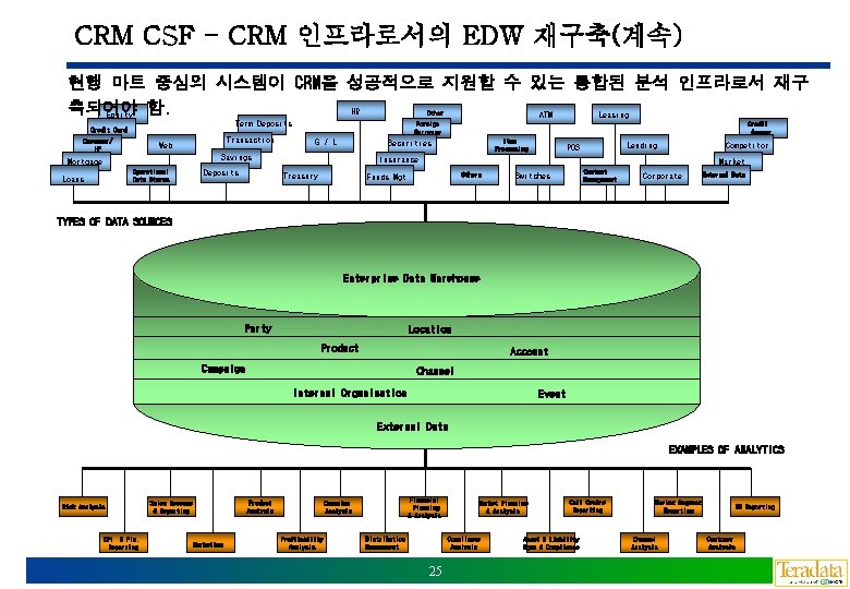 CRM CSF - CRM 인프라로서의 EDW 재구축(계속) 현행 마트 중심의 시스템이 CRM을 성공적으로 지원할
