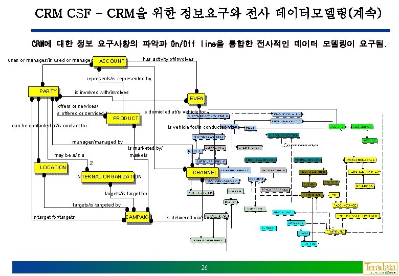 CRM CSF - CRM을 위한 정보요구와 전사 데이터모델링(계속) CRM에 대한 정보 요구사항의 파악과 On/Off