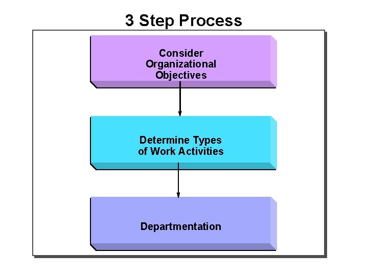 3 Step Process Consider Organizational Objectives Determine Types of Work Activities Departmentation 