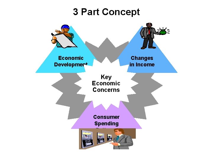 3 Part Concept Economic Development Changes in Income Key Economic Concerns Consumer Spending Patterns