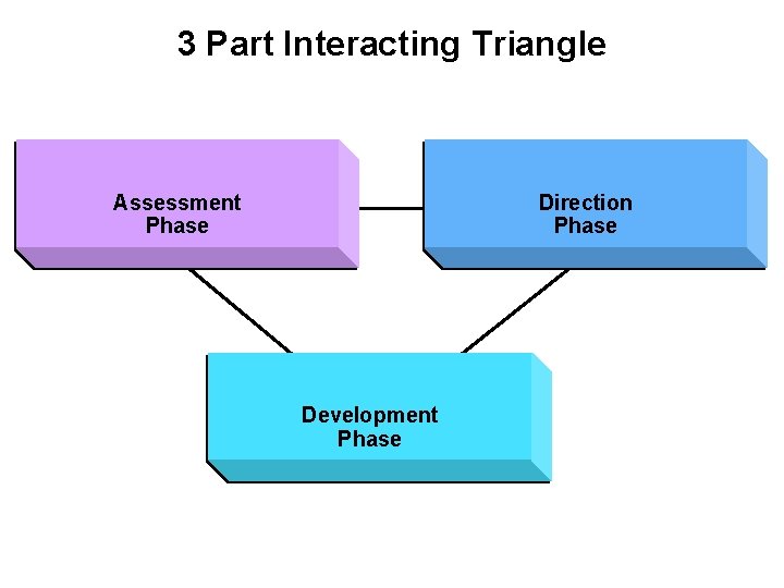 3 Part Interacting Triangle Assessment Phase Direction Phase Development Phase 