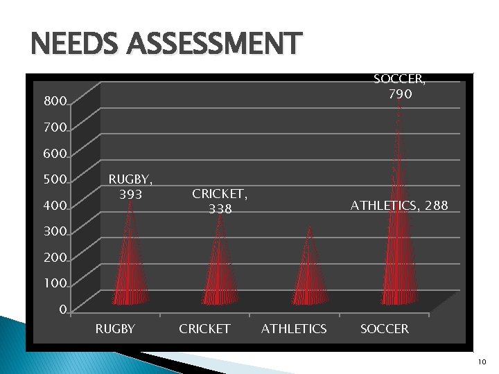 NEEDS ASSESSMENT SOCCER, 790 800 700 600 500 400 RUGBY, 393 CRICKET, 338 ATHLETICS,