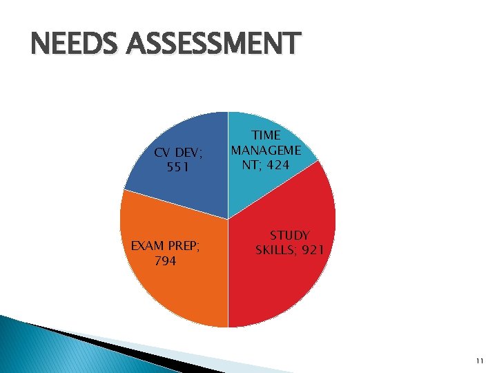 NEEDS ASSESSMENT CV DEV; 551 EXAM PREP; 794 TIME MANAGEME NT; 424 STUDY SKILLS;