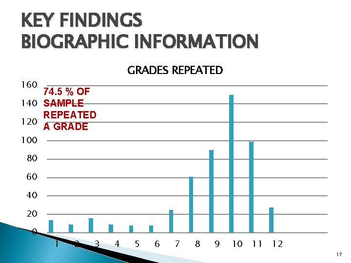 KEY FINDINGS BIOGRAPHIC INFORMATION GRADES REPEATED 160 74. 5 % OF 140 SAMPLE REPEATED