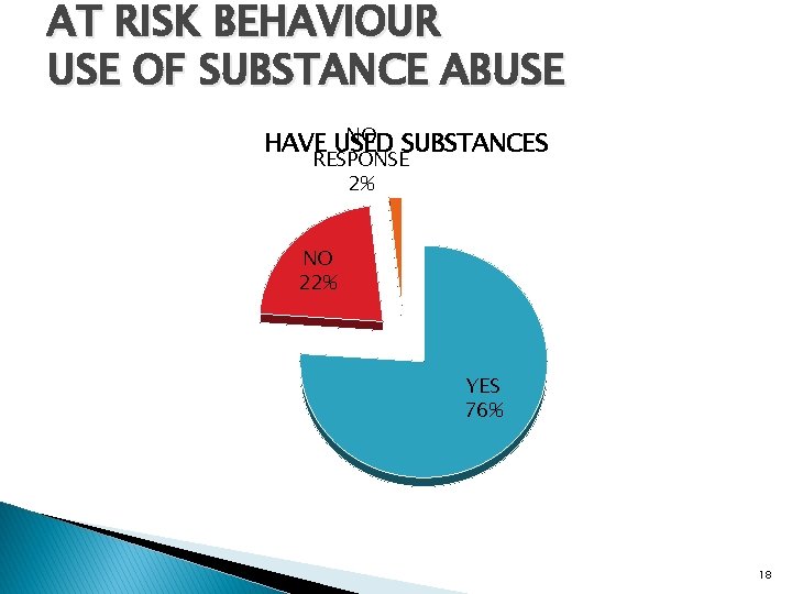AT RISK BEHAVIOUR USE OF SUBSTANCE ABUSE NO SUBSTANCES HAVE USED RESPONSE 2% NO