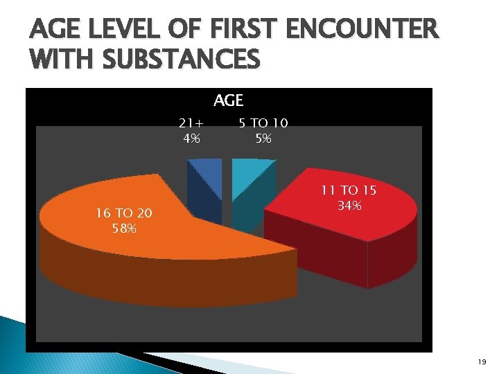 AGE LEVEL OF FIRST ENCOUNTER WITH SUBSTANCES AGE 21+ 4% 16 TO 20 58%