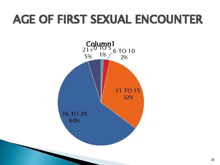 AGE OF FIRST SEXUAL ENCOUNTER Column 1 21+0 TO 5 6 TO 10 5%