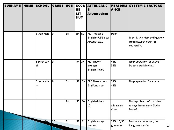 SURNAME SCHOOL Buren high GRADE AGE SCOR ATTENDANC ES E LIT Absenteeism NUM 9