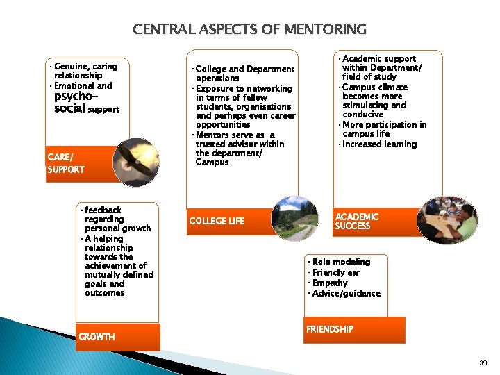 CENTRAL ASPECTS OF MENTORING • Genuine, caring relationship • Emotional and psychosocial support CARE/