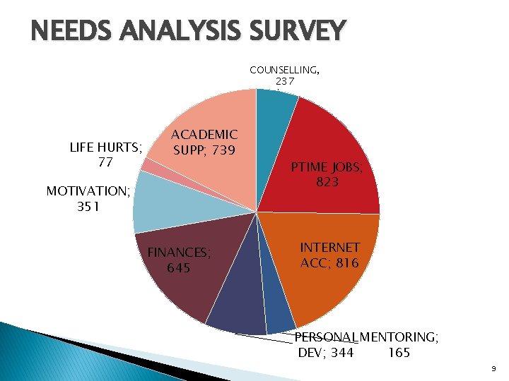 NEEDS ANALYSIS SURVEY COUNSELLING, 237 LIFE HURTS; 77 ACADEMIC SUPP; 739 MOTIVATION; 351 FINANCES;