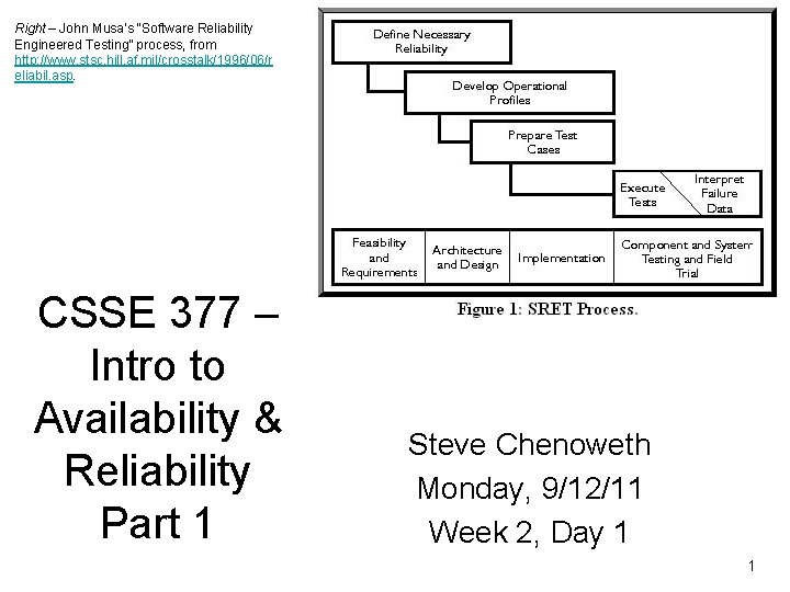 Right – John Musa’s “Software Reliability Engineered Testing” process, from http: //www. stsc. hill.