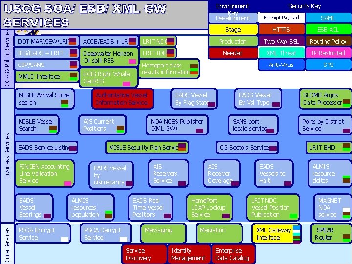 OGA & Public Services USCG SOA/ ESB/ XML GW SERVICES SAML Stage HTTPS ESB