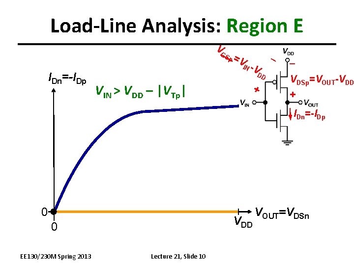 Load-Line Analysis: Region E V GS IDn=-IDp VIN > VDD – |VTp| p =V