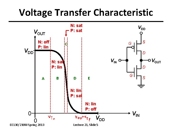 Voltage Transfer Characteristic N: sat P: sat VOUT N: off P: lin VDD C