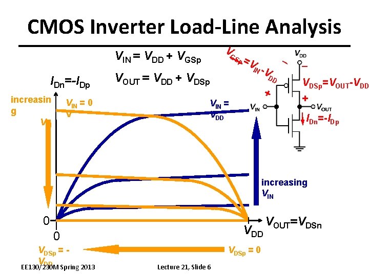 CMOS Inverter Load-Line Analysis V VIN = VDD + VGSp IDn=-IDp increasin g VIN