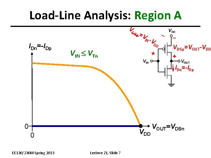 Load-Line Analysis: Region A V GS IDn=-IDp VIN VTn p =V IN -V DD
