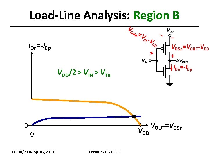 Load-Line Analysis: Region B V GS IDn=-IDp p =V IN -V DD + VDD