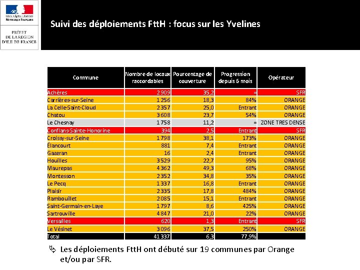 Suivi des déploiements Ftt. H : focus sur les Yvelines Commune Achères Carrières-sur-Seine La