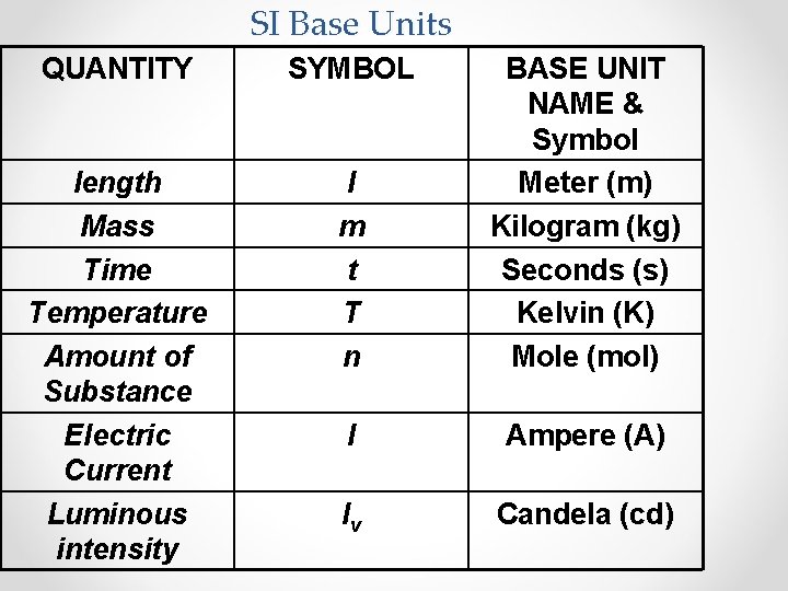 SI Base Units QUANTITY SYMBOL length Mass Time Temperature Amount of Substance Electric Current