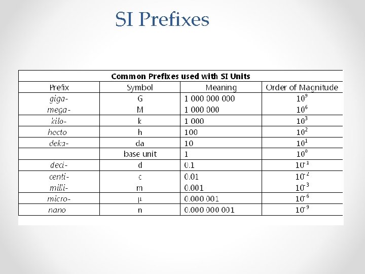 SI Prefixes 