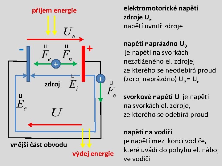 elektromotorické napětí zdroje Ue napětí uvnitř zdroje příjem energie - + + zdroj +