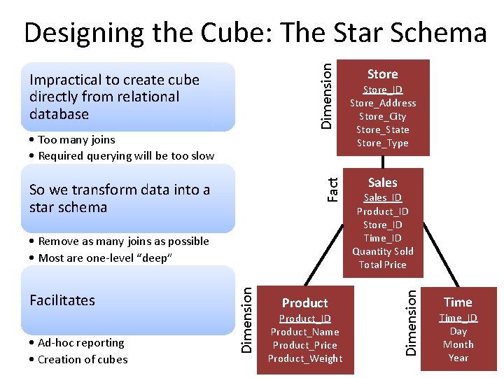 Impractical to create cube directly from relational database Fact • Too many joins •