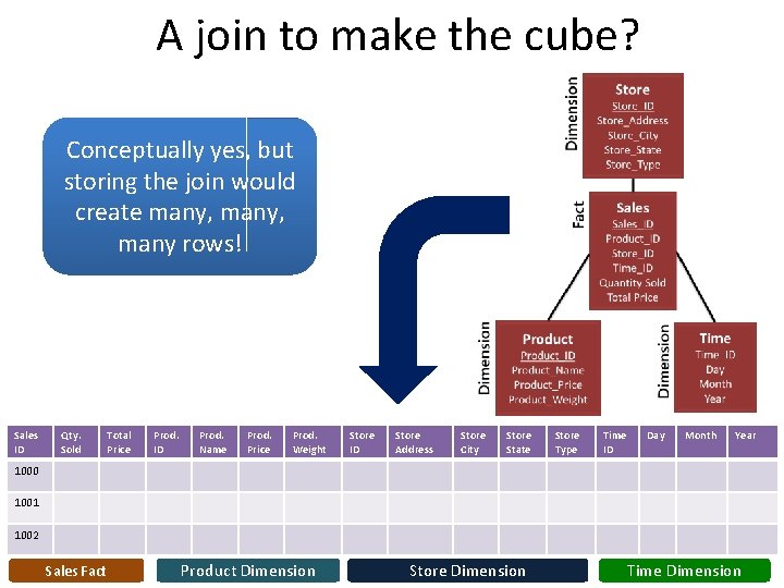 A join to make the cube? Conceptually yes, but storing the join would create