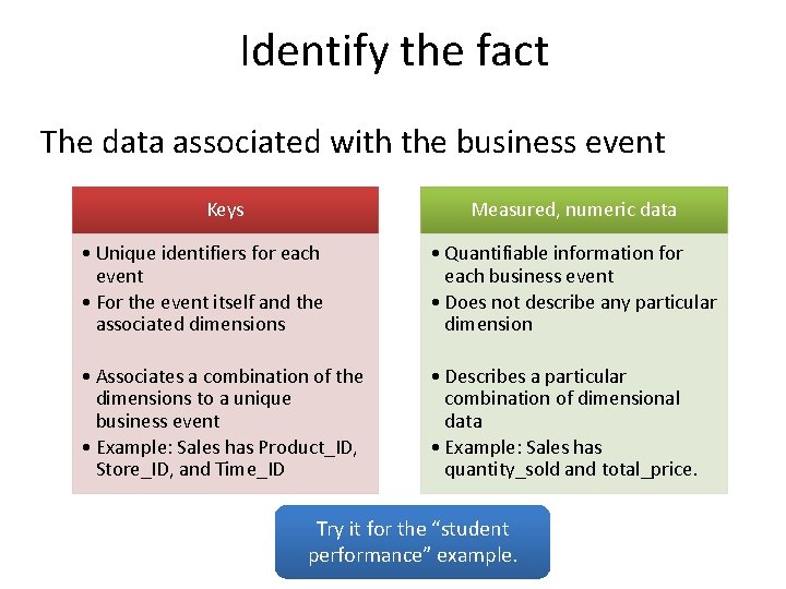 Identify the fact The data associated with the business event Keys Measured, numeric data