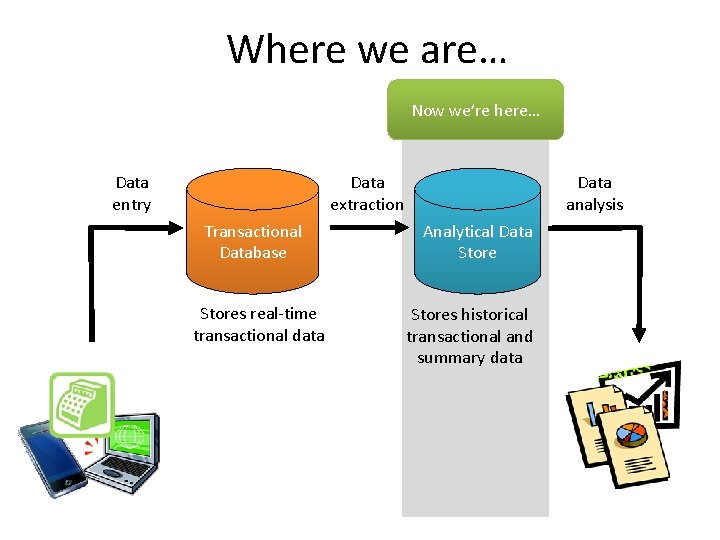 Where we are… Now we’re here… Data entry Data extraction Transactional Database Stores real-time