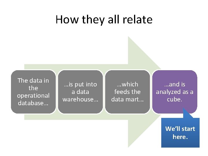 How they all relate The data in the operational database… …is put into a