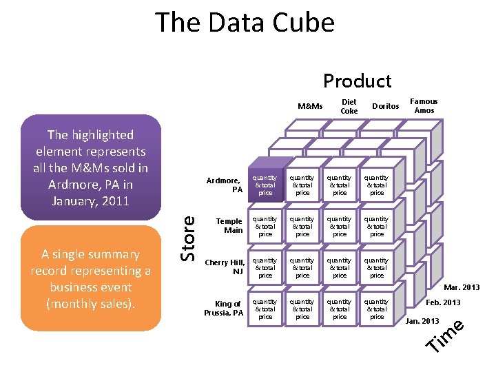 The Data Cube Product M&Ms A single summary record representing a business event (monthly