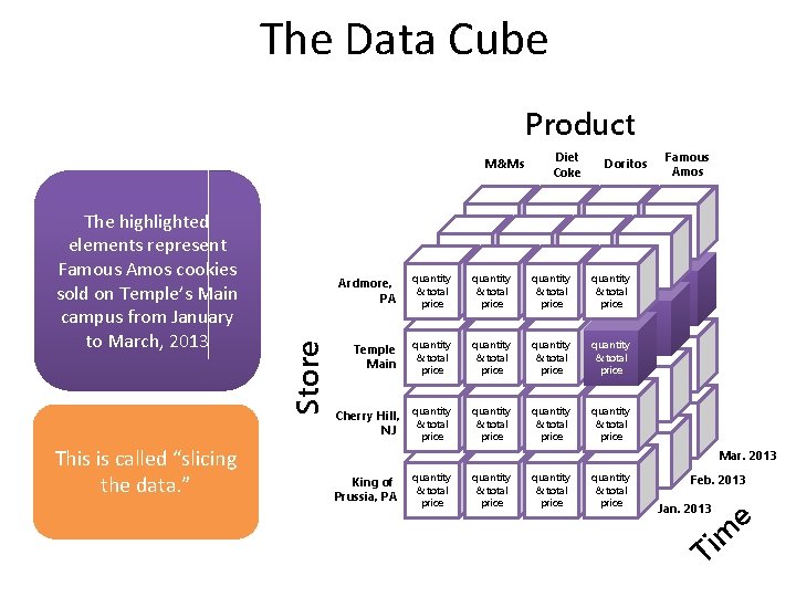 The Data Cube Product The highlighted elements represent Famous Amos cookies sold on Temple’s